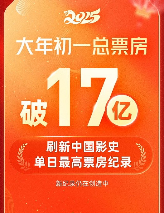 刷新中国影史单日最高票房纪录❗2025大年初一总票房已达17.36亿 - 2