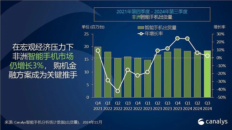 Canalys：2024Q3 非洲智能手机出货 1840 万台同比增长 3%，传音占一半份额、小米创新高 - 1