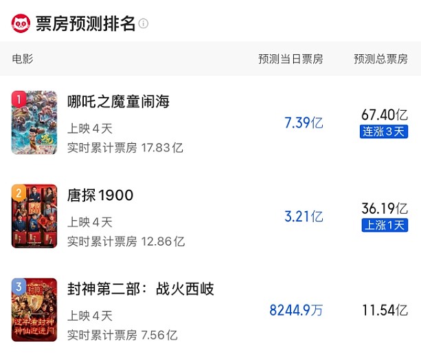 ?猫眼预测《哪吒2》最终票房：旷古绝今67.4亿！或将成为中国影史No.1 - 1