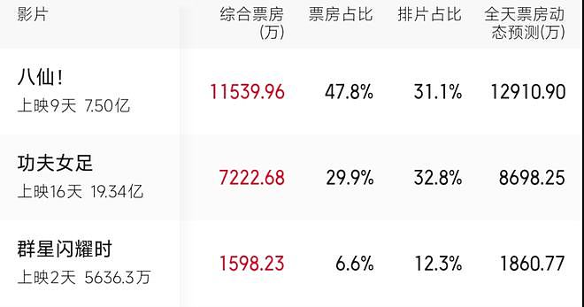 9天破7.5亿，《八仙》还追不上，沈腾不出马，周星驰的暑期档冠军稳了 - 3
