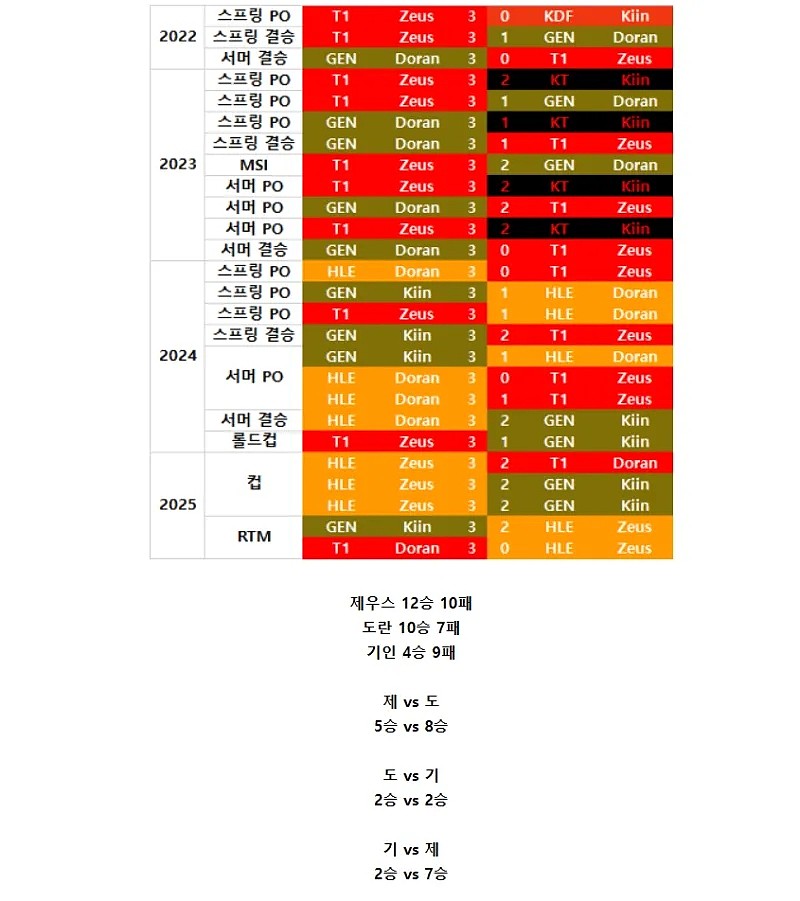 韩网整理LCK三大上单BO5历史交手战绩：Zeus面对Doran5胜8负 - 1