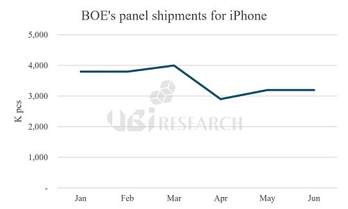 UBI：京东方已建成年产 1 亿片苹果 iPhone OLED 屏幕产能体系，今年预估出货 4500 万片 - 1