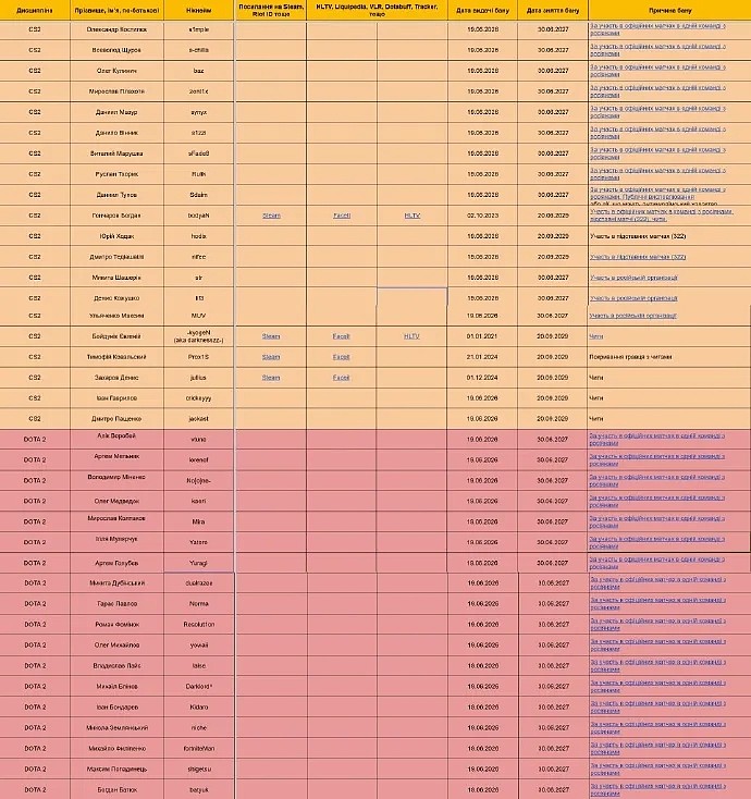 乌克兰电子竞技联合会出台新规 s1mple、zont1x遭禁赛 - 1