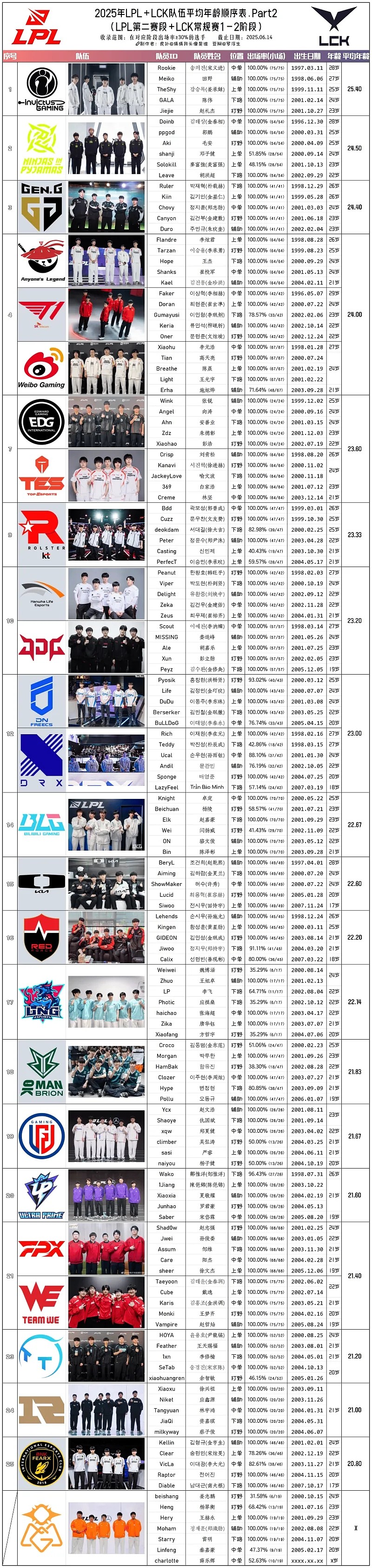 全神班又叫老头班？网友整理LCK与LPL选手年龄：iG平均年龄为两赛区之首 - 1
