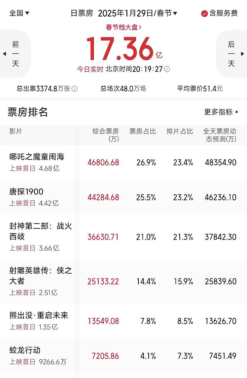 刷新中国影史单日最高票房纪录❗2025大年初一总票房已达17.36亿 - 1