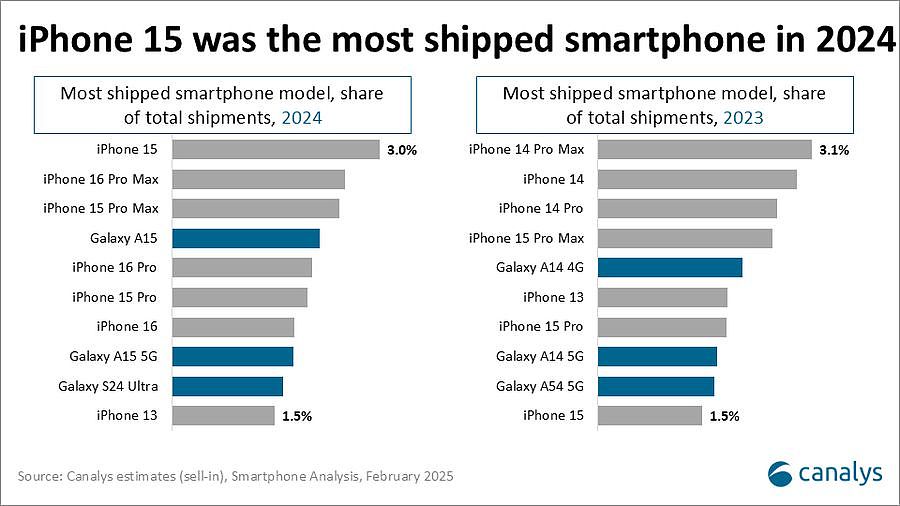 打破安卓旗舰 6 年沉寂，三星 Galaxy S24 Ultra 位列 Canalys 2024 出货量前十手机榜单 - 1