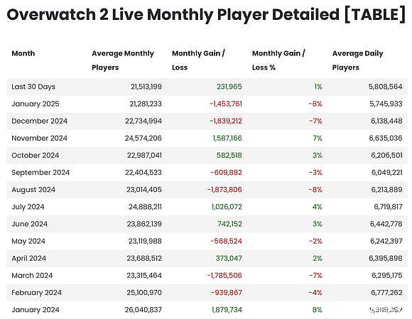 24年热门电竞游戏全球月活人数：LOL目前还有1.32亿？DOTA2成路边？ - 4