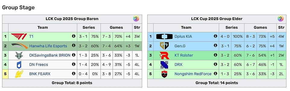 HLE以3胜2负结束LCK杯小组赛，后续将和T1等队争夺三个季后赛资格 - 1