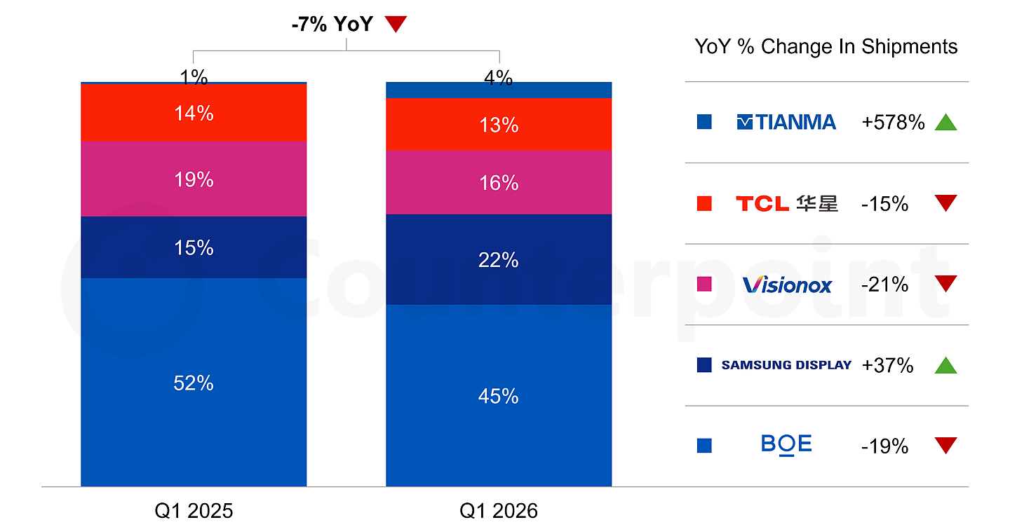 CounterPoint 称 iPhone Ultra 改写 2026 全球折叠面板供应格局，苹果首年贡献 29% 采购份额 - 1