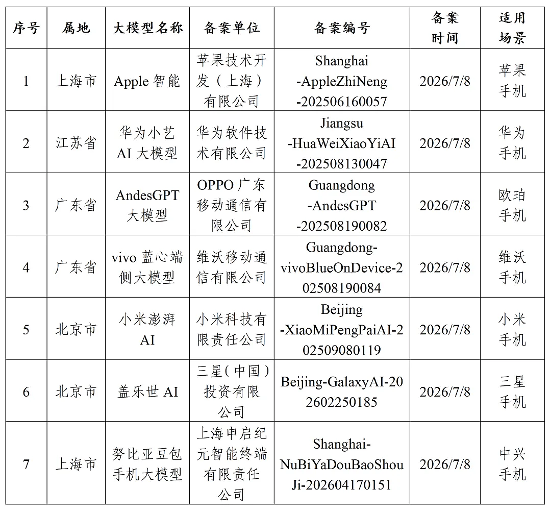 国行苹果 AI 功能完成备案,阿里巴巴称千问将作为 AI 能力集成至 Apple 智能 - 1