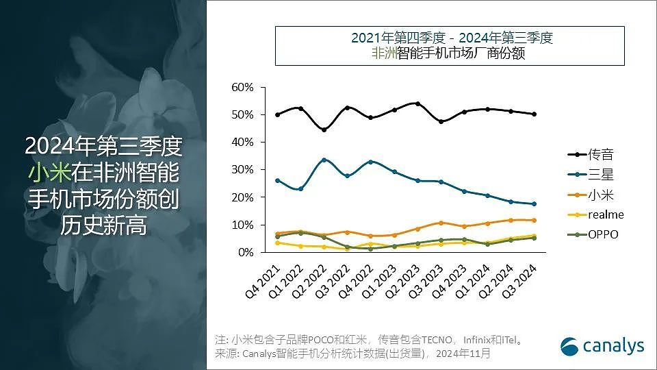 Canalys：2024Q3 非洲智能手机出货 1840 万台同比增长 3%，传音占一半份额、小米创新高 - 3