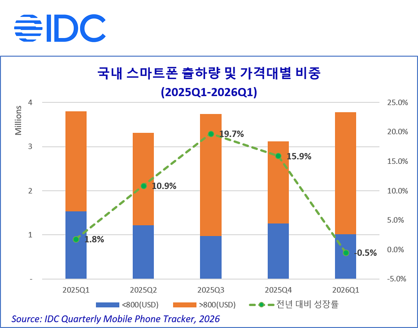 IDC:韩国 2026Q1 折叠屏智能手机出货 19 万部,同比实现三位数增长 - 1
