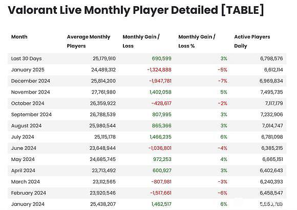 24年热门电竞游戏全球月活人数：LOL目前还有1.32亿？DOTA2成路边？ - 3