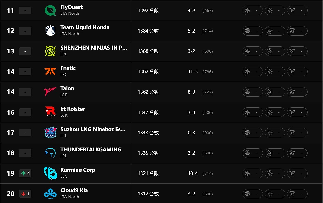 LOL官方更新最新一期全球实力排行榜：T1/BLG/HLE前三,TES第五！ - 3