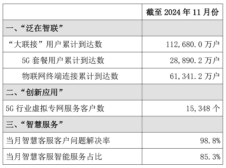 中国联通 2024 年 11 月 5G 套餐用户数净增 127.8 万户 - 1