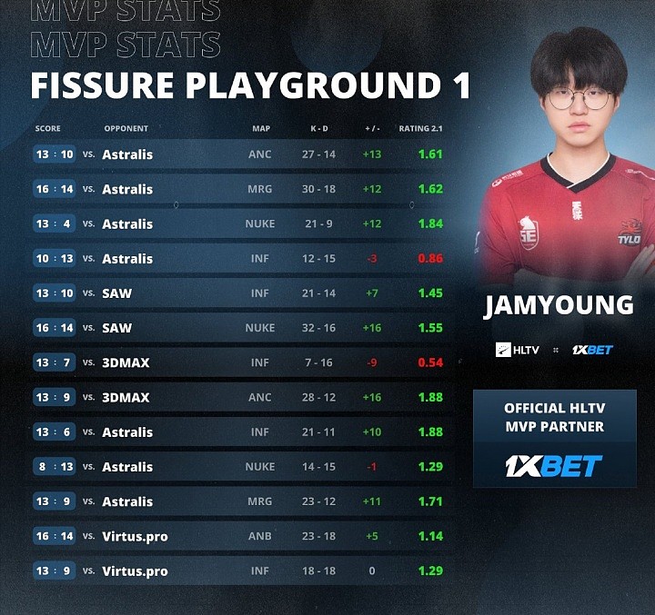 CN瓦给CS最好的礼物!JamYoung爆杀一众GO学长获裂变天地赛事MVP - 2