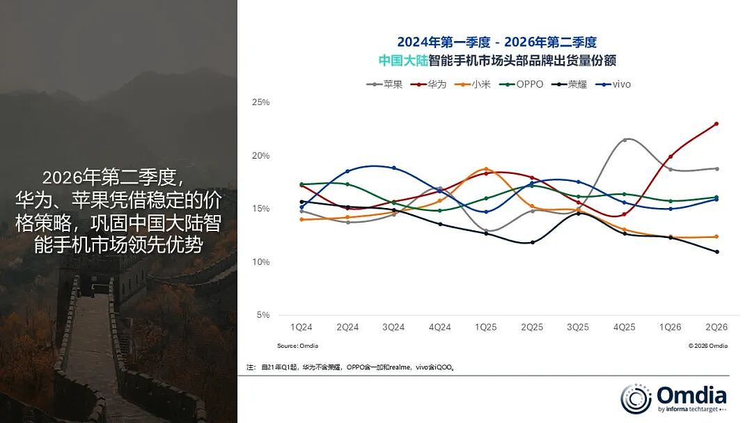 Omdia:第二季度中国大陆智能手机出货量同比下降 2%,华为苹果逆势大涨 - 2