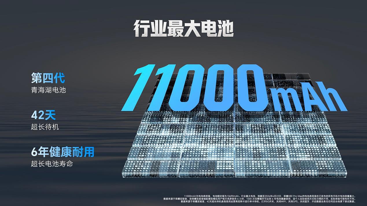 11000mAh+ 免费换屏 +10000nits，“耐用神机”荣耀 X80 Pro Max 正式开售 - 2