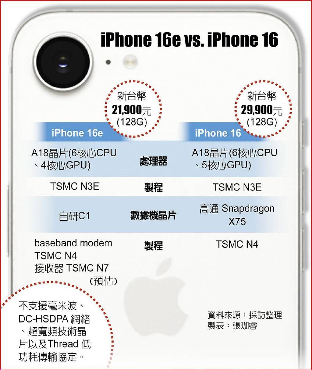 台积电通吃苹果 iPhone 16e 芯片订单：A18 用 N3E、自研 5G 芯片 C1 为 N4+N7 组合 - 1