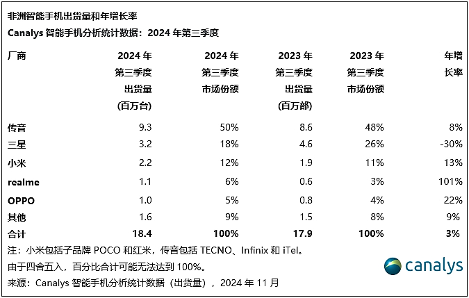 Canalys：2024Q3 非洲智能手机出货 1840 万台同比增长 3%，传音占一半份额、小米创新高 - 2