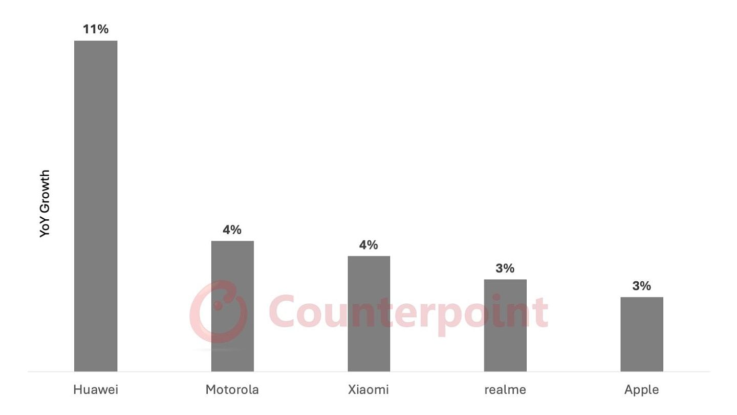 CounterPoint 预测 2025 全球手机出货量同比增速 TOP5：华为 11% 傲视群雄，摩托罗拉 / 小米 4%、真我 / 苹果 3% - 1