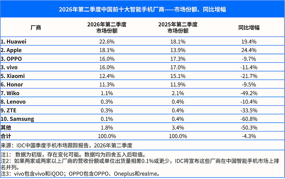 IDC 报告 2026 年 Q2 全球智能手机出货量同比下滑 6.7%：小米跌幅最大但有意为之，三星、苹果、华为逆势上涨 - 2