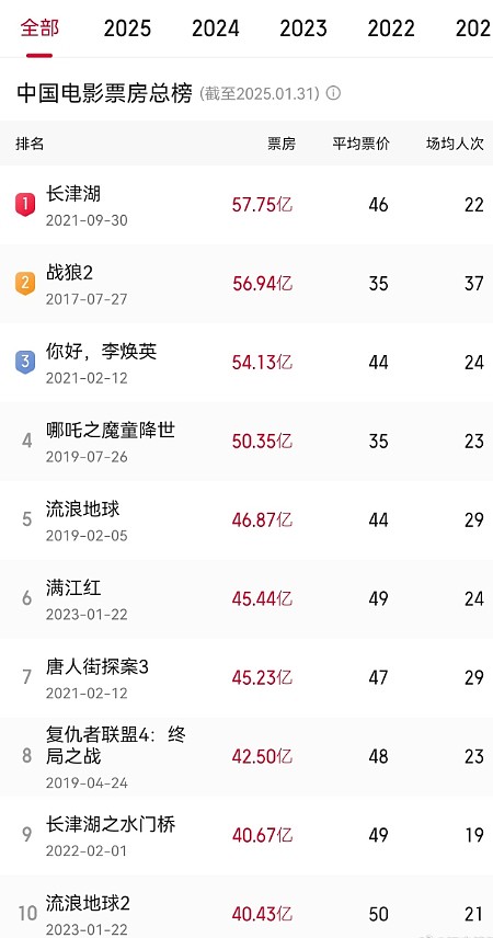 ?猫眼预测《哪吒2》最终票房：旷古绝今67.4亿！或将成为中国影史No.1 - 3