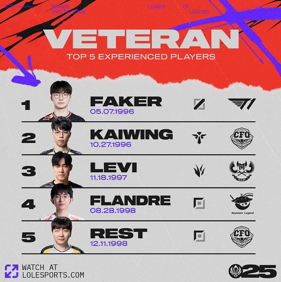2025MSI选手年龄榜:Faker 29岁第一,Flandre 27岁位列第四 - 1