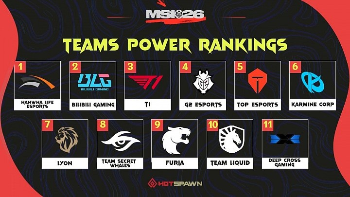 外媒评MSI战队实力榜:HLE与BLG伯仲之间 T1位列第三 TES第五 - 1