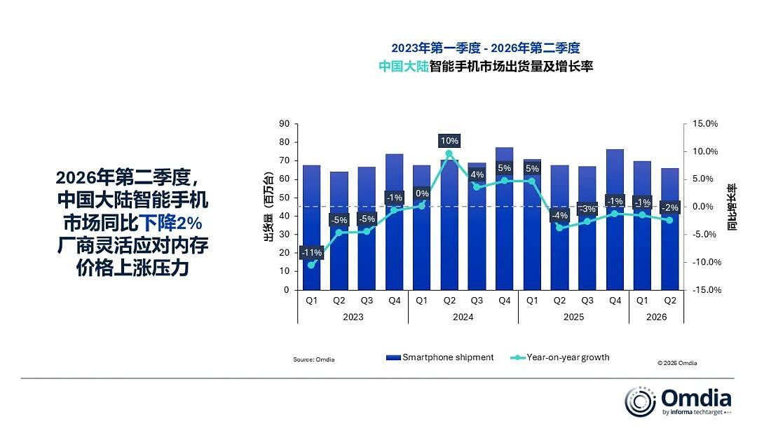 Omdia:第二季度中国大陆智能手机出货量同比下降 2%,华为苹果逆势大涨 - 1