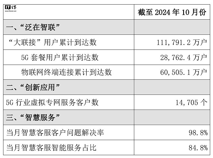 中国联通 2024 年 10 月 5G 套餐用户数达 2.88 亿户 - 1