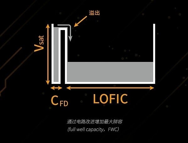 索尼光喻首款 LOFIC 图像传感器 LYTIA L910 发布：1/1.28 英寸、50MP - 2