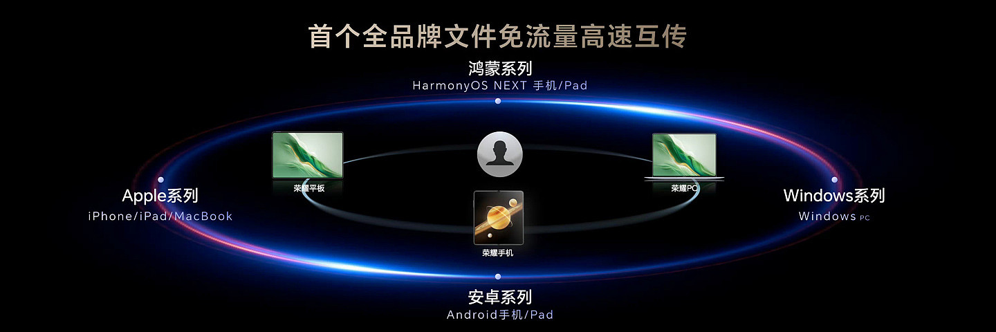 荣耀首发全品牌文件免流量高速互传，适配鸿蒙 / Windows / Apple / 安卓系列产品 - 1