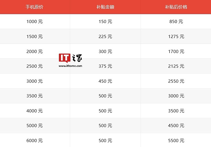 京东手机国补最高 500 元明日正式开启，3C 数码最高补贴 2000 元 - 2