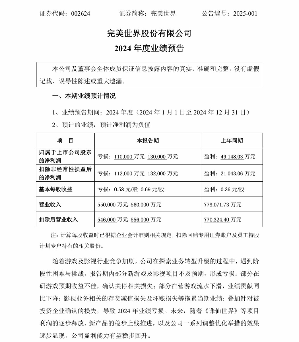 完美世界最新财报预测：全年净亏损高达11亿至13亿！ - 2