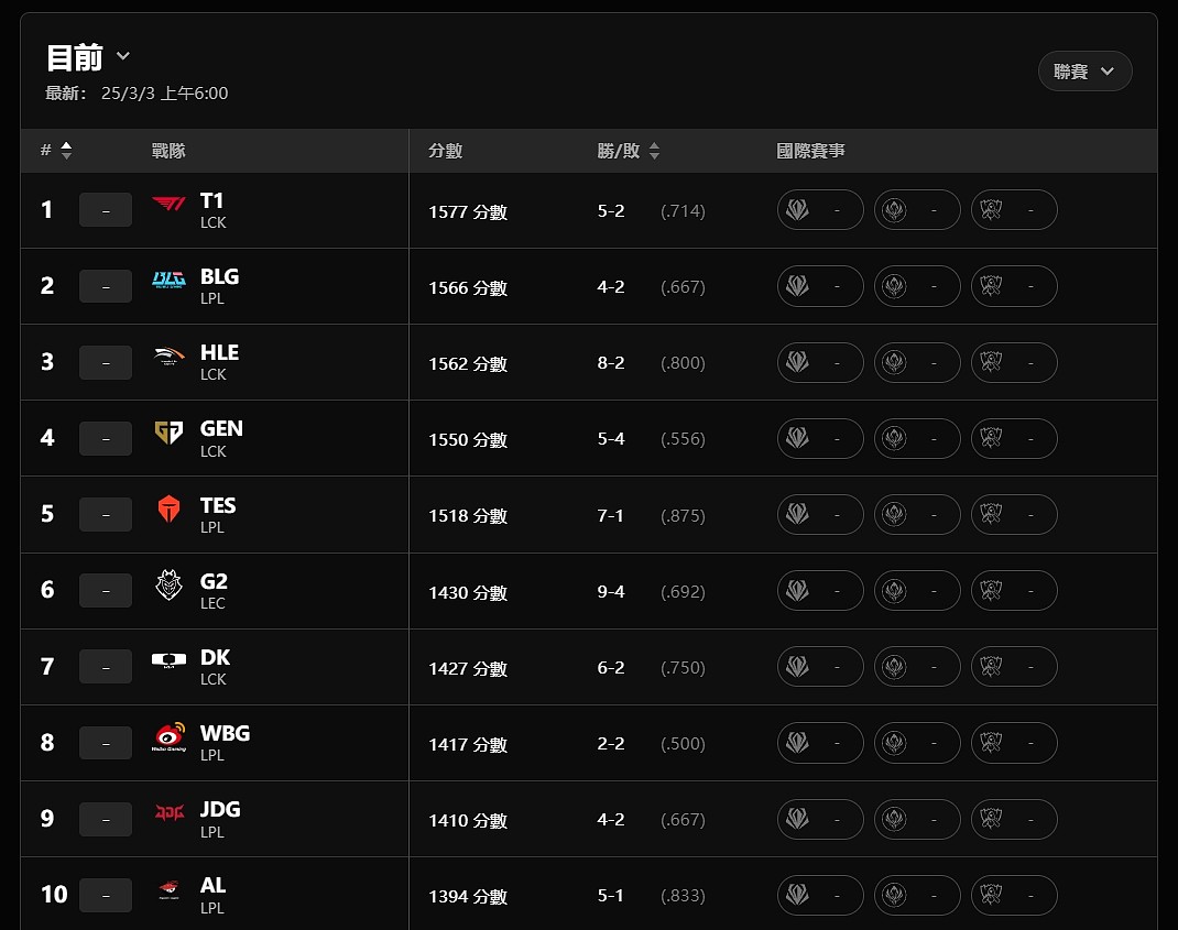LOL官方更新最新一期全球实力排行榜：T1/BLG/HLE前三,TES第五！ - 2