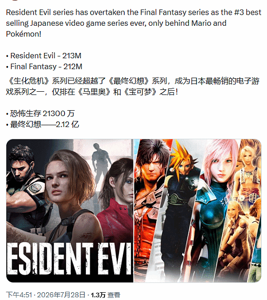 2亿份！生化危机系列销量超越FF 最畅销游戏之一 - 1
