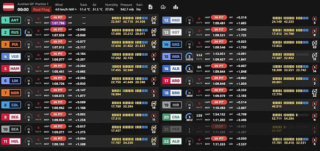 F1奥地利站一练：安东内利拉塞尔包揽一二，维斯塔潘两度停车 - 24