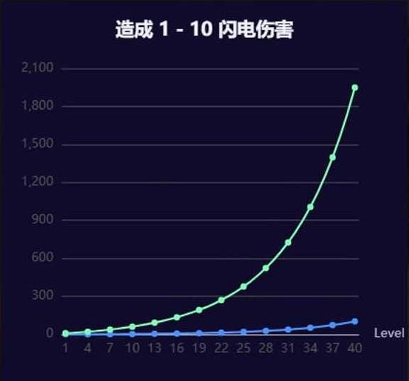 《流放之路2》装备属性与节点更换讲解 - 6