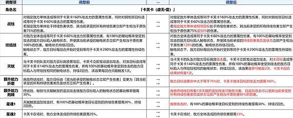 《崩坏星穹铁道》3.4卡芙卡加强介绍 卡芙卡加强了哪些技能 - 1