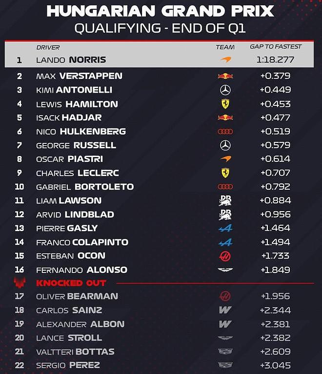 F1匈牙利排位赛：诺里斯绝杀夺赛季正赛首杆，汉密尔顿第二 - 2