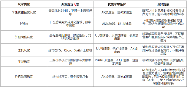 2026年7大游戏加速器排行榜参考:不同玩家怎么选更合适 - 2