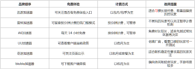 免费加速器和付费加速器怎么选?游戏玩家看这几个维度 - 2