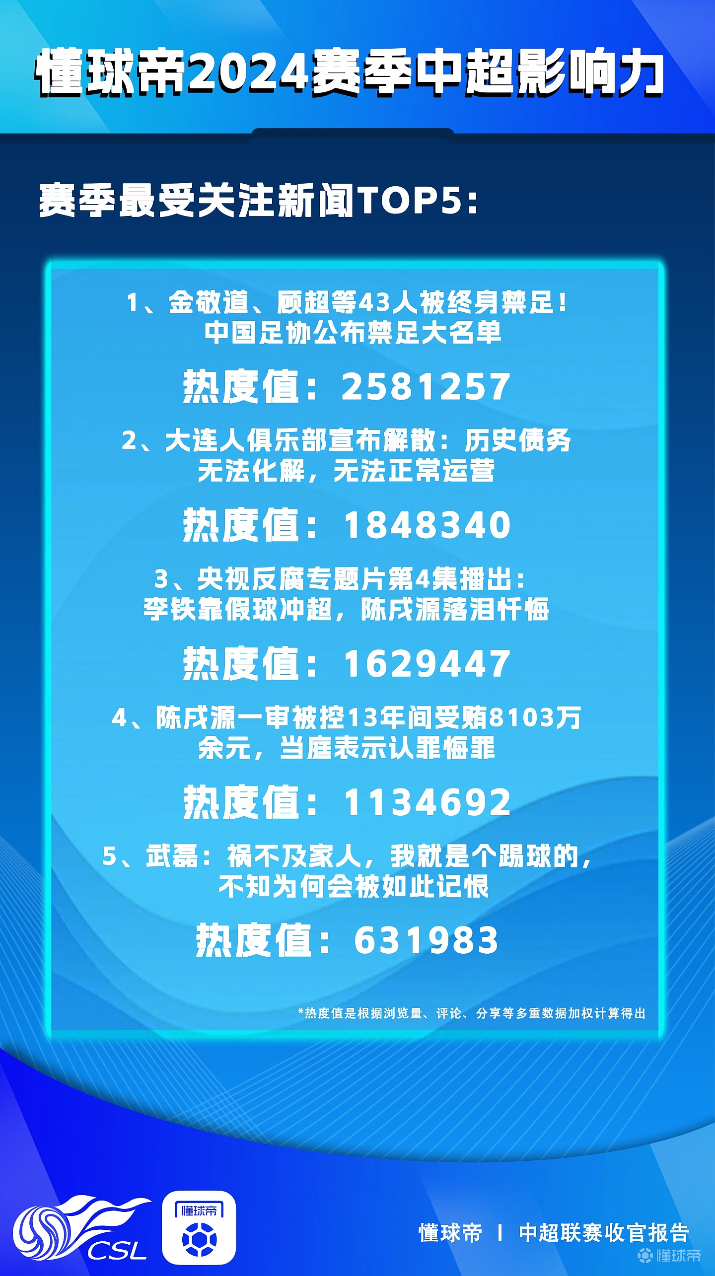 懂球帝中超收官报告：赛季最热新闻&赛季最受关注比赛 - 2