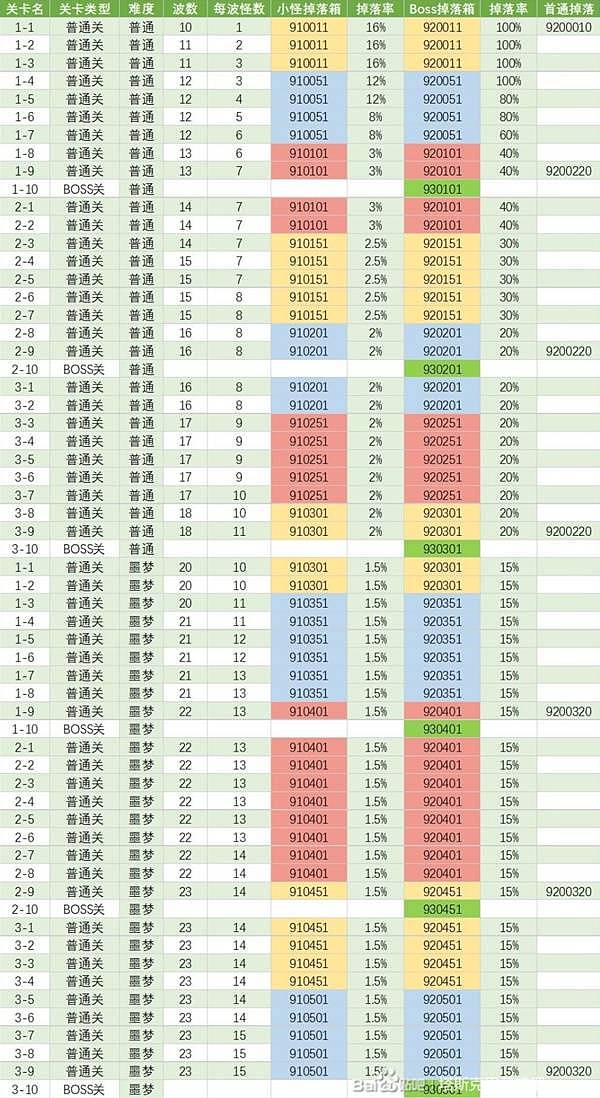 《TBH塔斯克巴英雄》全地图掉落表一览 - 1