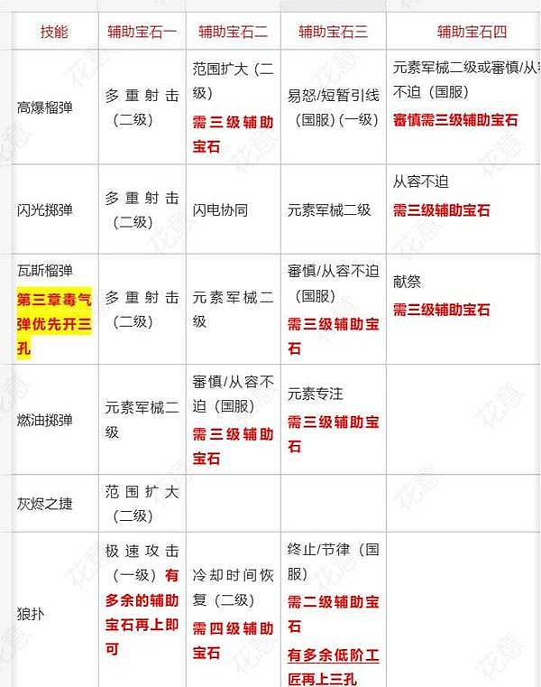 《流放之路2》0.5赛季女猎手灵魂行者BD攻略 女猎手灵魂行者榴弹开荒攻略 - 38