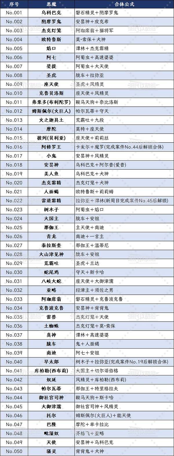 《葛叶雷道复刻版》全恶魔合成表 恶魔病历合体公式 - 2