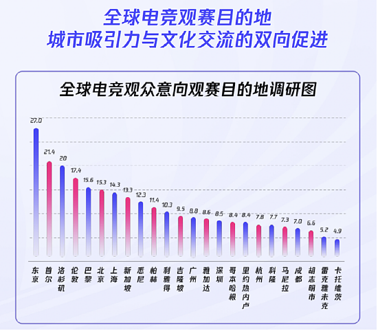 《2024年全球电竞运动行业发展报告》正式发布：四座中国城市入选“全球电竞城市影响力”榜单前十 - 2
