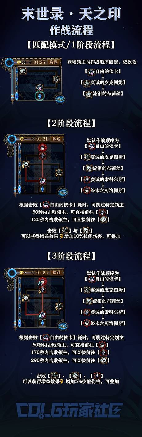 《DNF》末世录机制攻略大全 全BOSS打法详解 - 11
