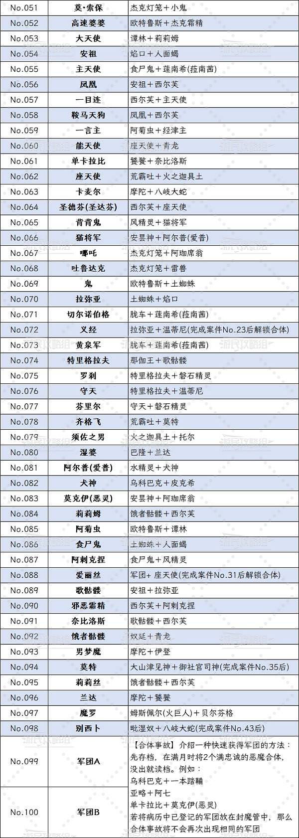 《葛叶雷道复刻版》全恶魔合成表 恶魔病历合体公式 - 3